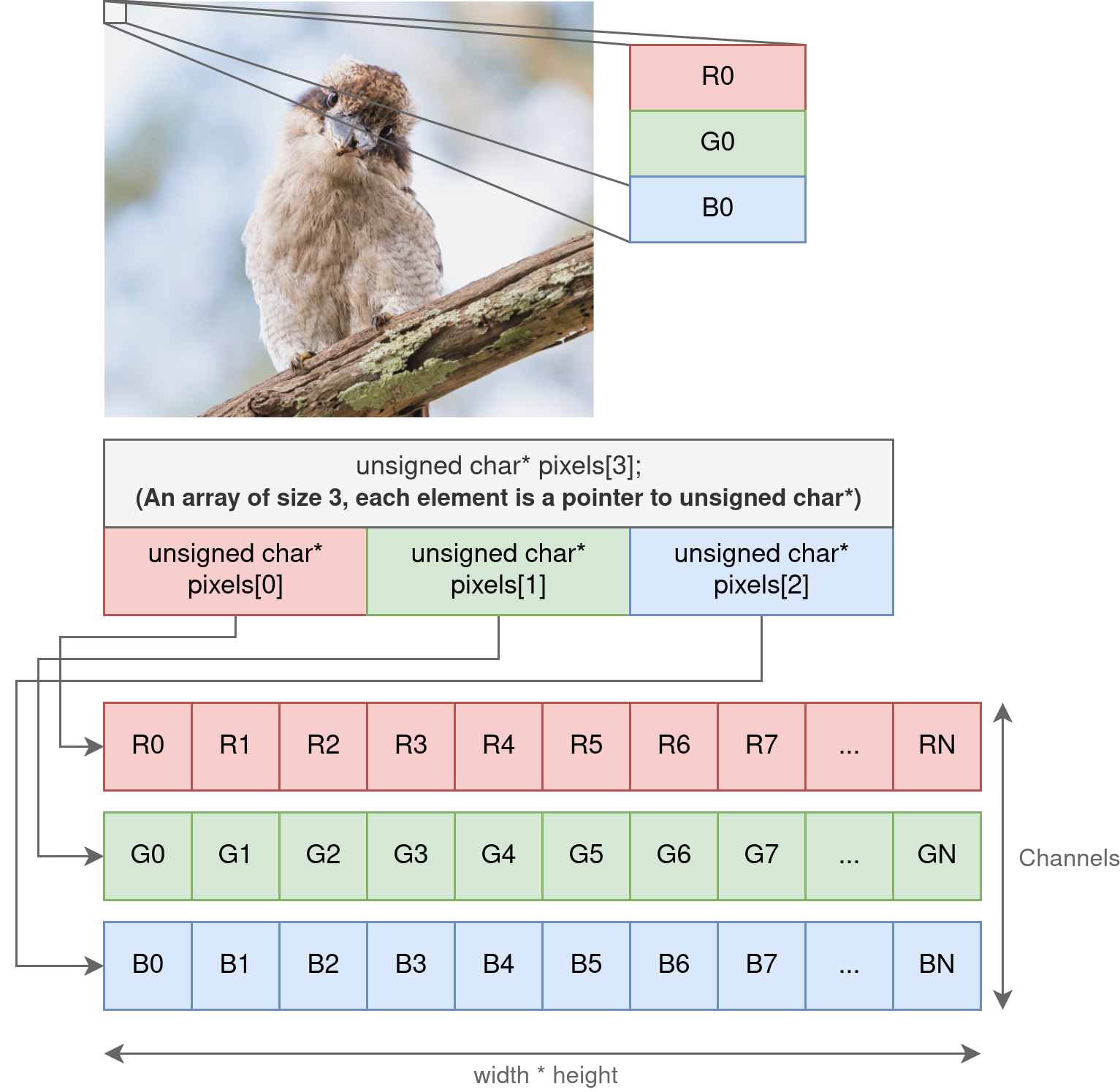 Memory representation of an RGB image using planar storage