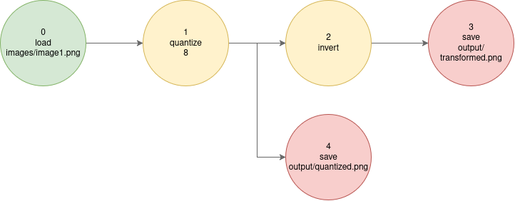 Graph representation