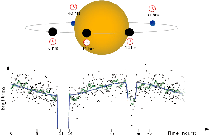 Principle behind the Kepler exoplanet detection system.