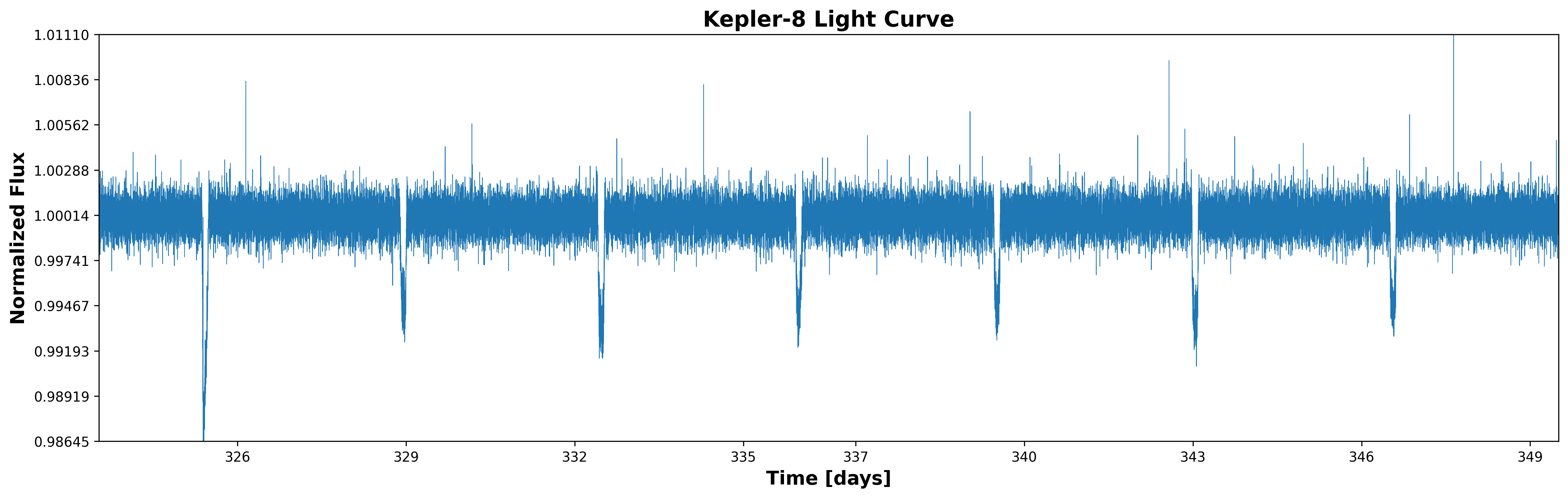 Kepler 8 Light curve