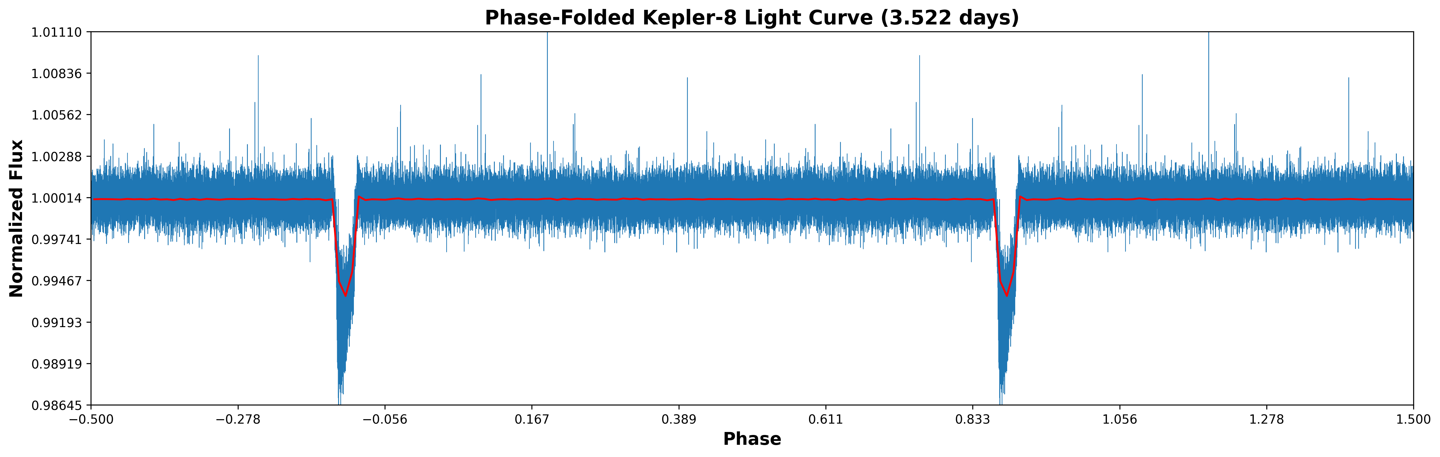 Phase folded Kepler 8 Light curve