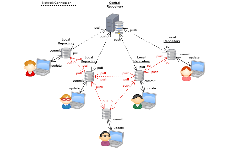 Interactions with a decentralized system
