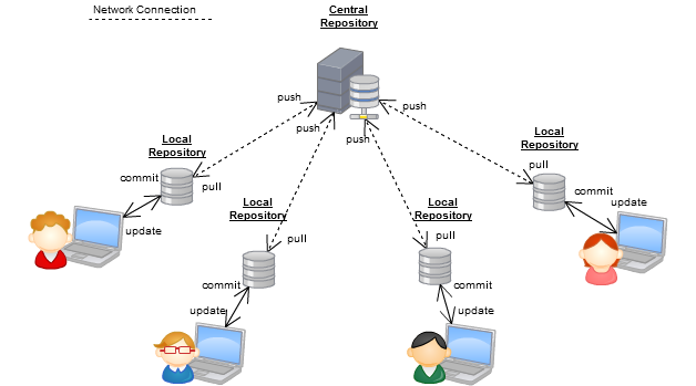Constrained interactions with a decentralized system