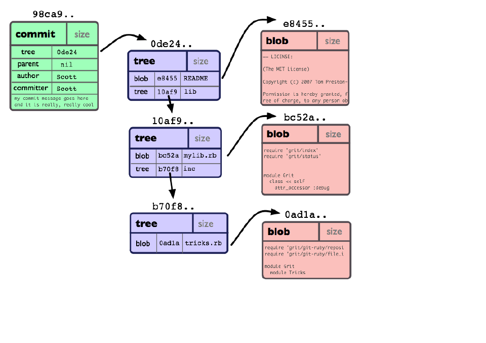 Commit Structure