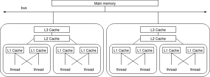 Memory hierarchy