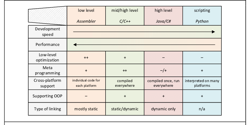 Hardware to Software layers (Shershakov, Sergey. (2018). Enhancing Efficiency of Process Mining Algorithms with a Tailored Library: Design Principles and Performance Assessment Technical Report. 10.13140/RG.2.2.18320.46084. )