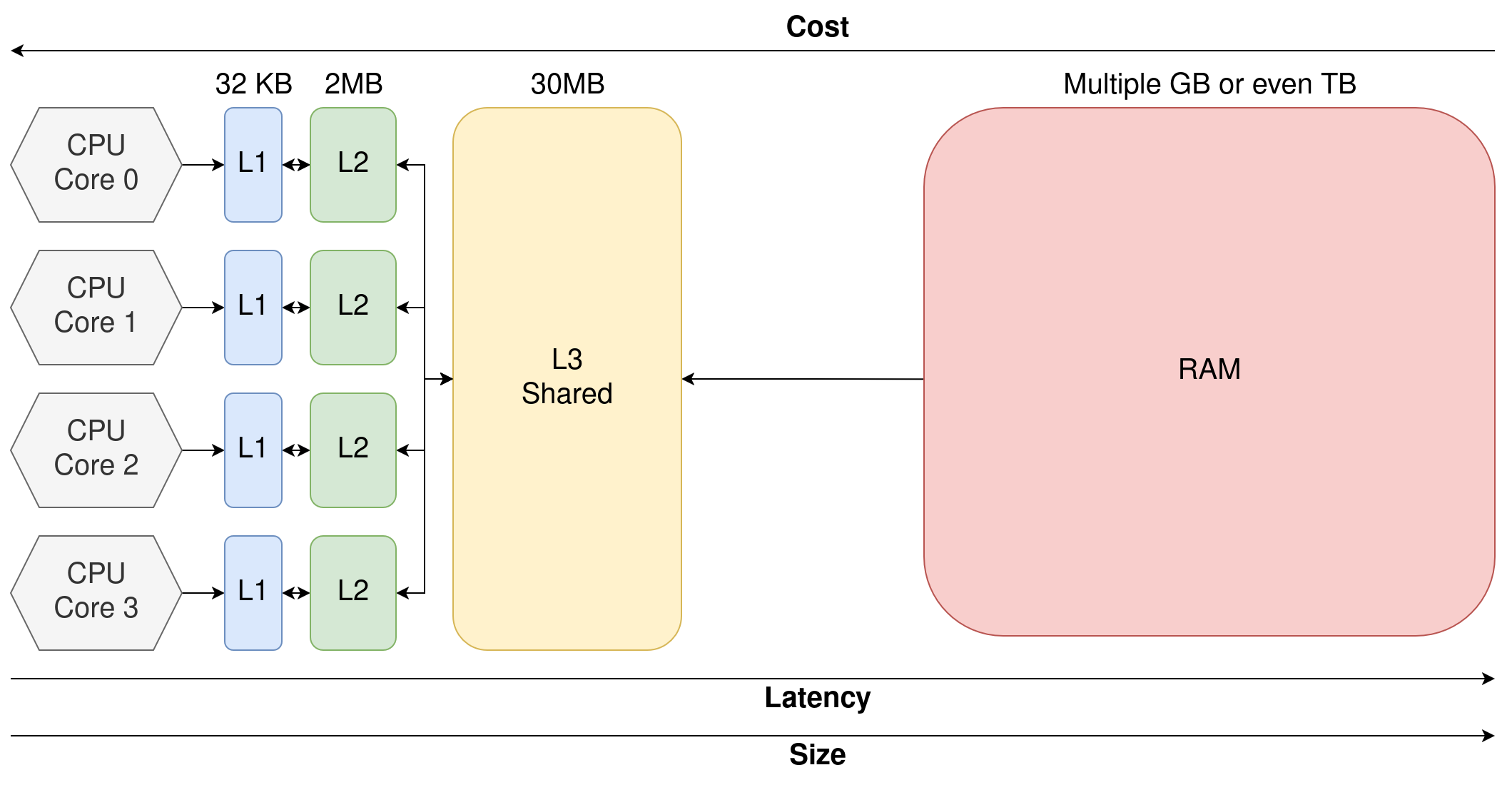 CPU Latency and Cache