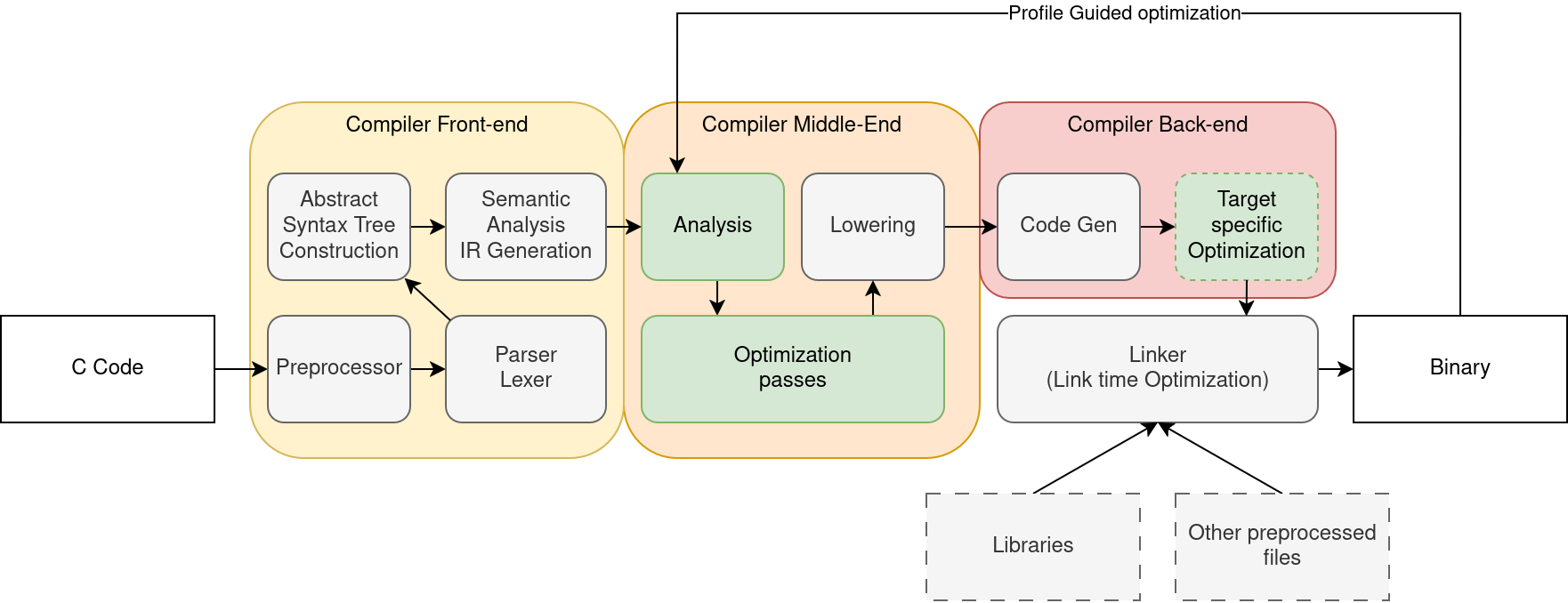 C Compiler Workflow