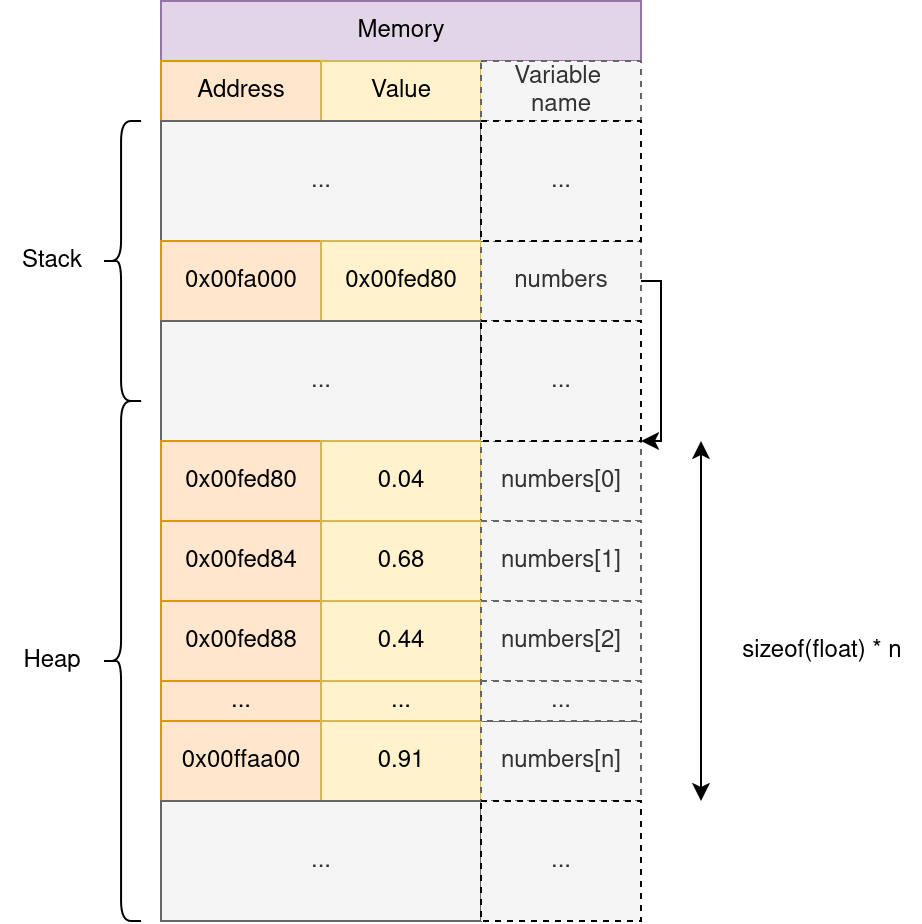 Results of memory allocation