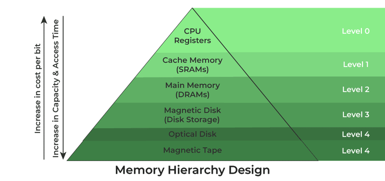 Memory Hierarchy (https://www.geeksforgeeks.org/memory-hierarchy-design-and-its-characteristics/)