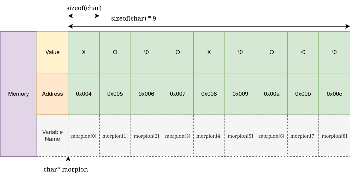 Morpion layout in memory