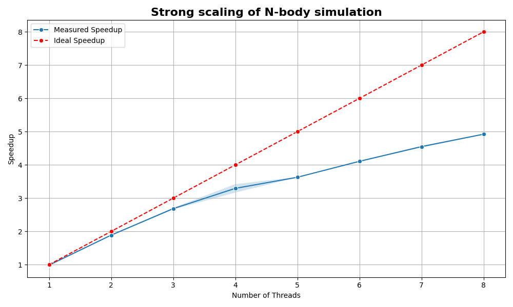 Speedup of Naive Gravitationnal NBody 3D