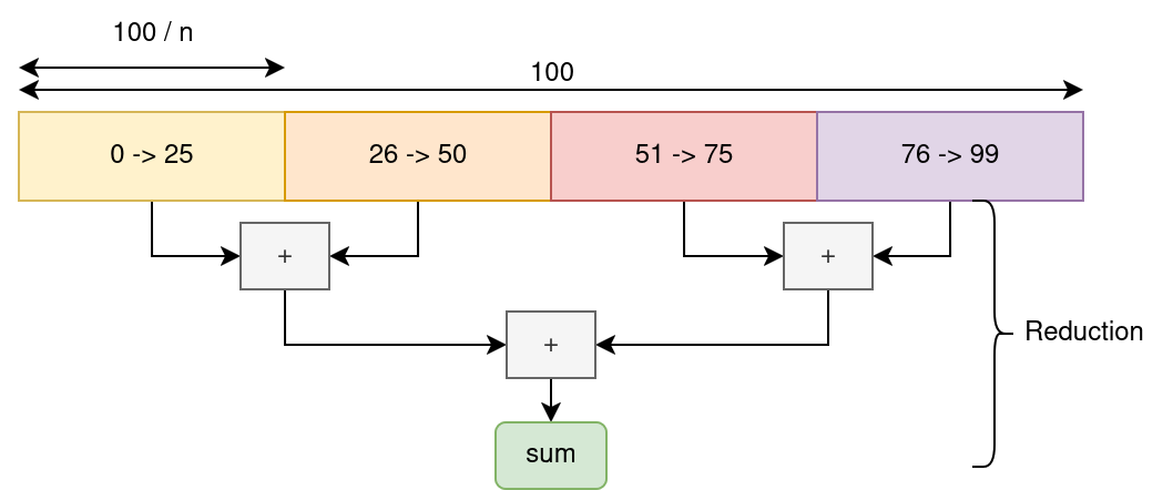 Iteration slicing with 4 threads