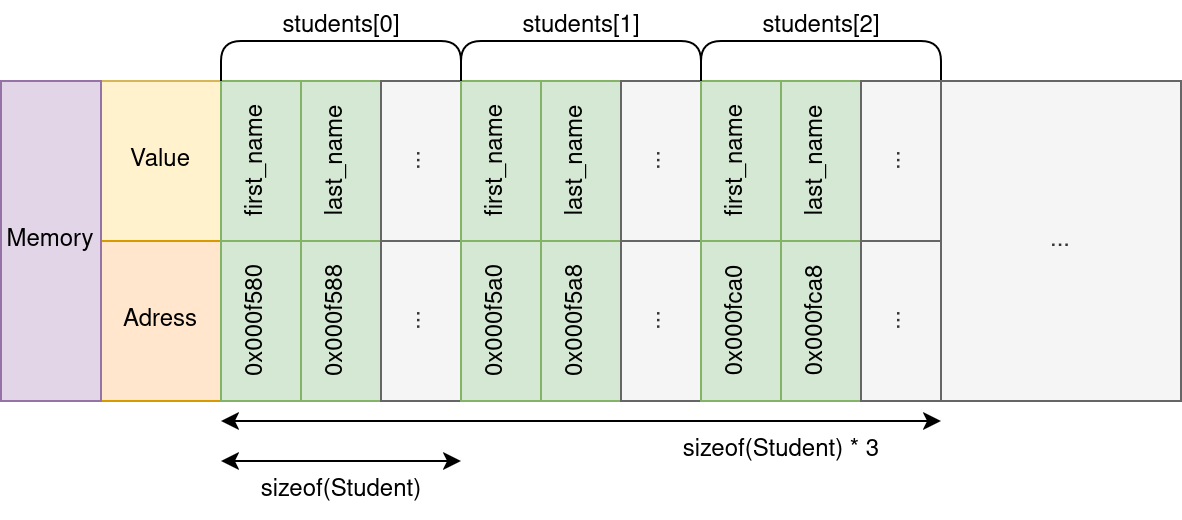 Array of Structure (AoS) layout