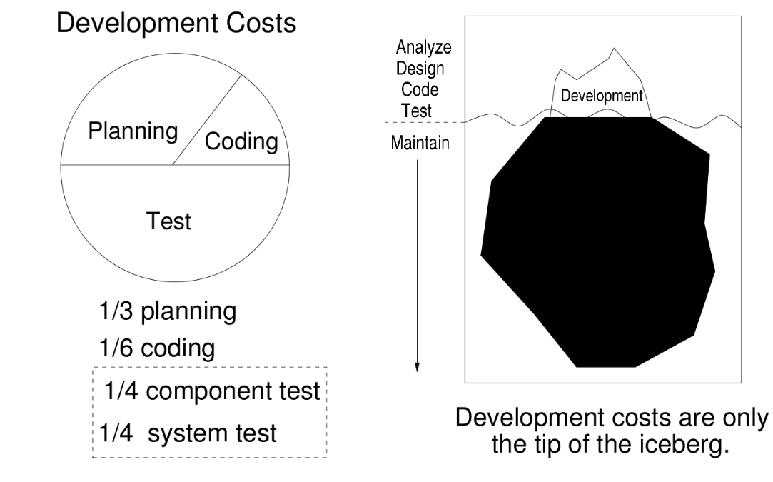 Software Costs (Nancy Leveson)
