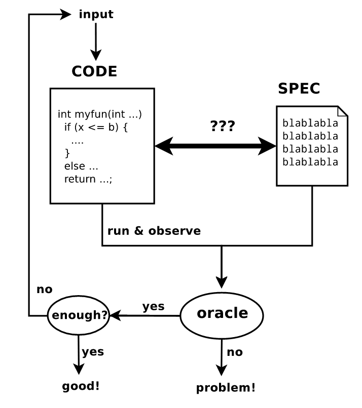 Testing Process (S. Bardin)