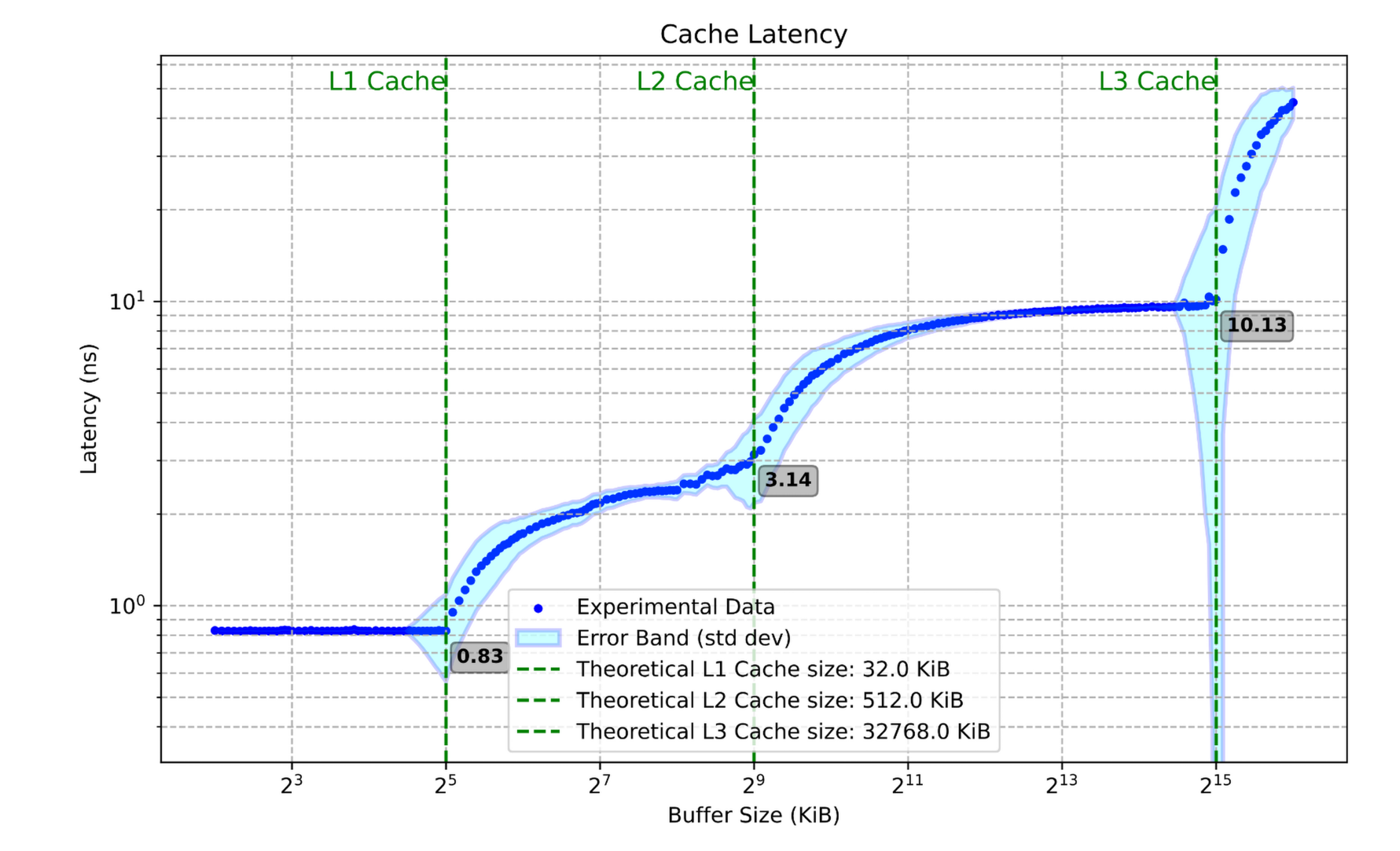**PPN Example** - "Nouveau tracé de la latence cache"
