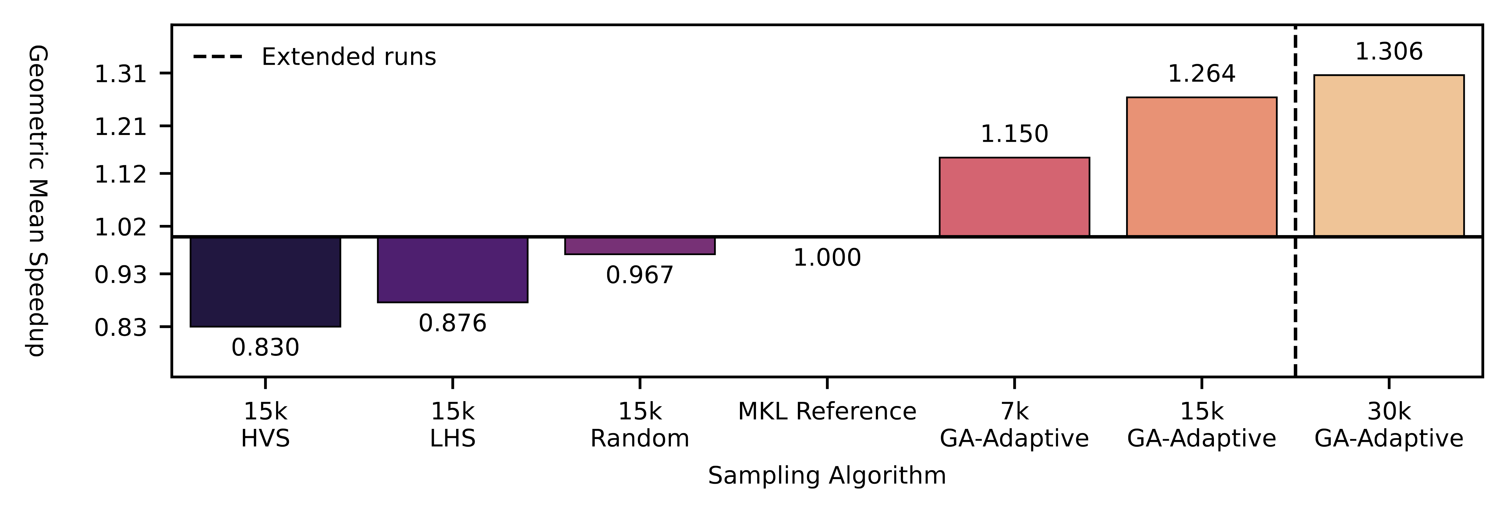 **Prof Example** - (SPR): Geometric mean Speedup (higher is better)  against the MKL reference configuration on dgetrf (LU), depending on the sampling algorithm. 46x46 validation grid. 7k/15k/30k denotes the samples count. GA-Adaptive outperforms all other sampling strategies for auto-tuning. With 30k samples it achieves a mean speedup of \(\times 1.3\) of the MKL dgetrf kernel.